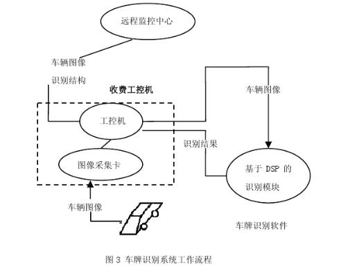 車牌識(shí)別系統(tǒng)的流程圖