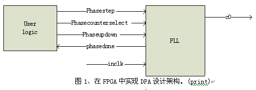 圖1、在FPGA中實現DPA設計架構。