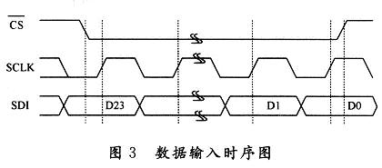 數據輸入時序圖