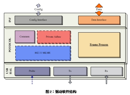 無操作系統下的WiFi應用方案