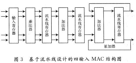 基于流水線設計的四輸入MAC結構圖