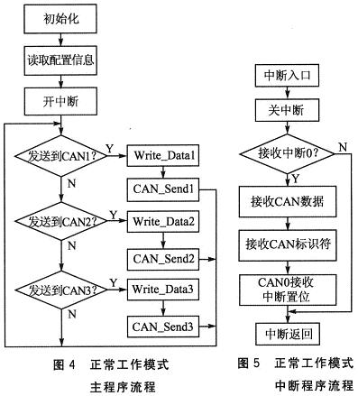 系統主程序和中斷程序流程