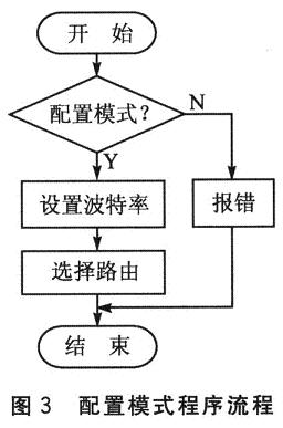 配置模式的程序流程