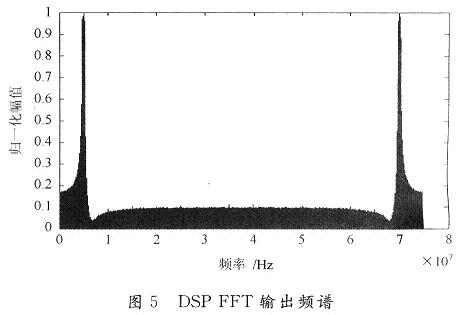 DSP FFT輸出頻譜