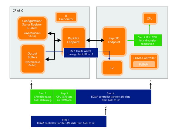 圖2：組件示意圖說明使用RapidIO通過直接I/O從CR ASIC傳至DSP。
