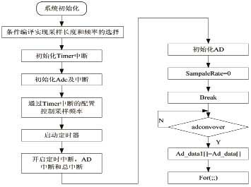 系統(tǒng)程序流程圖