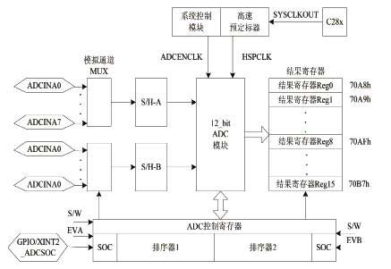 ADC模塊構(gòu)成框圖