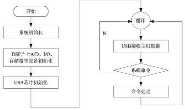 系統(tǒng)主程序流程圖 