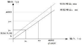  理想轉(zhuǎn)換與實際ADC轉(zhuǎn)換