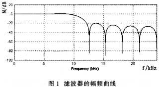 flr濾波器幅頻特性 m.xsypw.cn