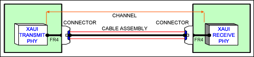 Figure 1. A channel lineup includes FR4 (PCB material), the cable and connectors, and more FR4.