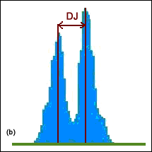 Figure 11. Typical jitter histograms can be almost Gaussian (a) and bimodal (b).