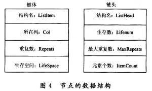 定義節點數據結構