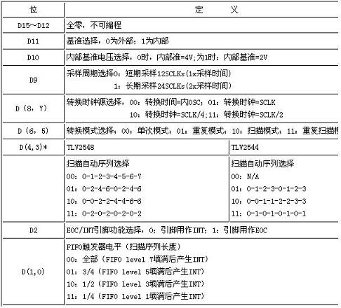 TLV2544/TLV2548配置寄存器