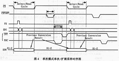 模式00時單次擴(kuò)展采樣時序圖