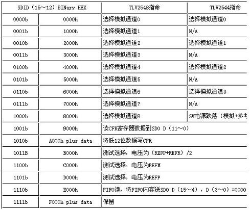 TLV2544/TLV2548命令集