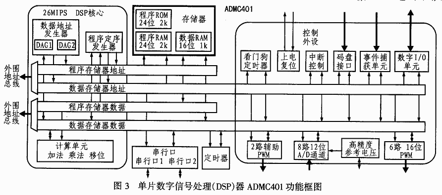 基于PSD3XX與ADMC401接口設計的無功發生器系統