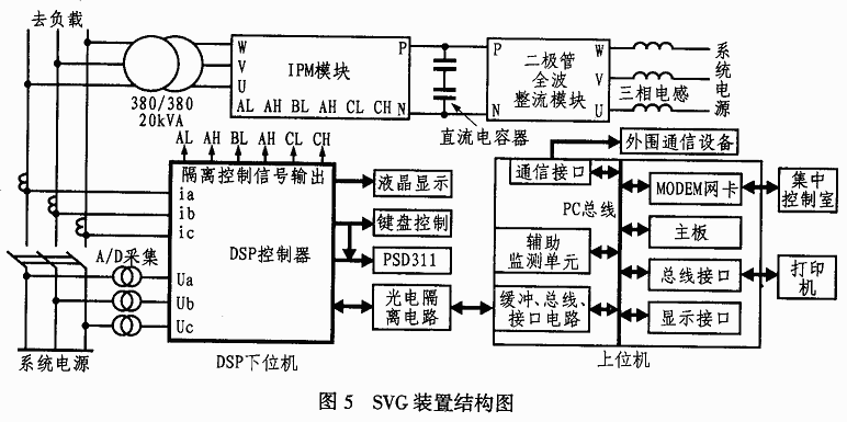 基于PSD3XX與ADMC401接口設計的無功發生器系統