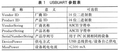 USBUART的幾個參數及意義