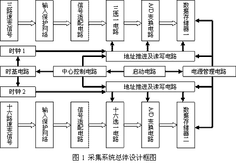 采集系統總體設計框圖