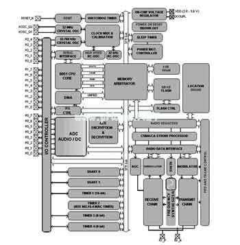 ߂䶨λܵZigBee  SoCb