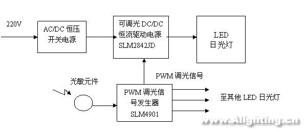 LED日光燈的性能、電源、結構和壽命