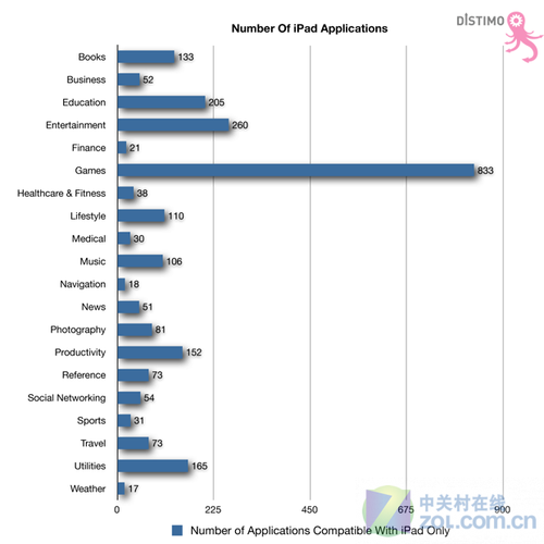 iPad將淪為游戲機 35%專署應用為游戲