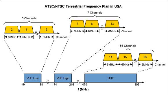 圖4. ATSC/NTSC RF信號傳輸頻段為VHF低頻區(qū)域、VHF高頻區(qū)域和UHF頻段，如上圖所示，信道間隔為6MHz。