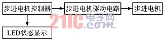 步進(jìn)電機(jī)開環(huán)控制系統(tǒng)框圖