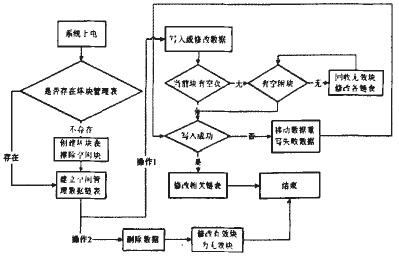 Flash存儲(chǔ)管理流程示意圖