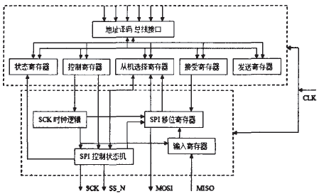 SPI內部結構