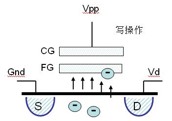 對一個閃存晶體管進行寫操作