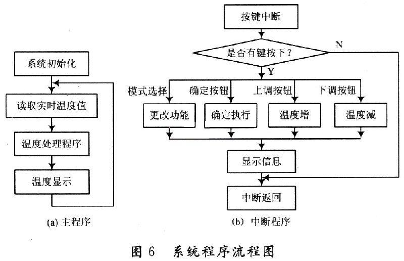 中斷程序流程