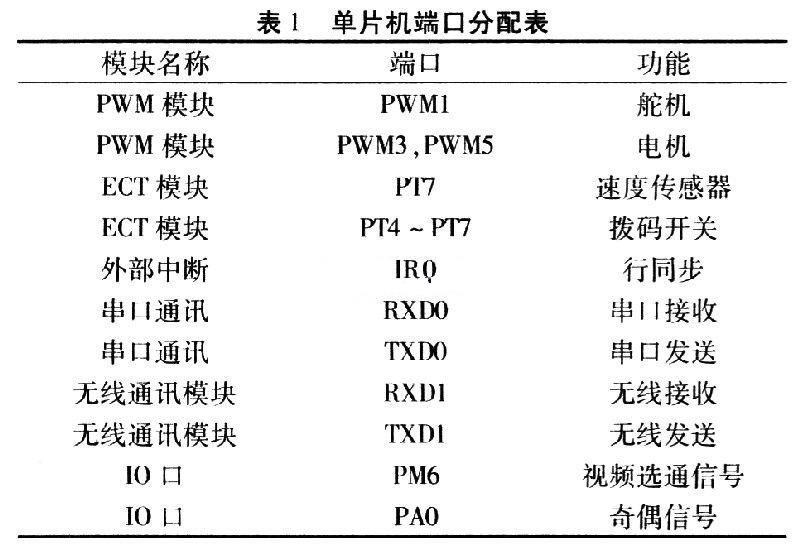 控制器內部單元