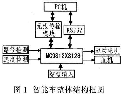 整體結構框圖