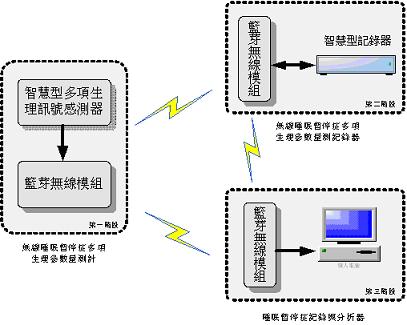 無線型睡眠呼吸暫停癥監視系統方塊圖