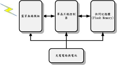 睡眠呼吸多項生理參數量測紀錄器的方塊圖