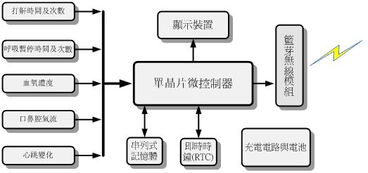 無線睡眠呼吸多項生理參數量測計方塊架構圖