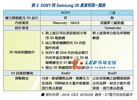 3D崛起改變視覺體驗驅動集團戰爭