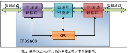 高速數(shù)據(jù)流加密轉(zhuǎn)接器設(shè)計(jì)方案