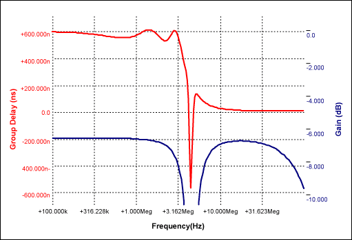 圖2. 圖1所示陷波器和群延遲補償電路的增益和群延遲頻響