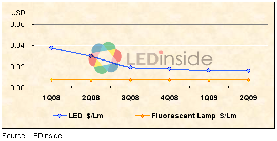 LED與螢光燈的Lm比較