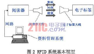 RFID系統基本模型