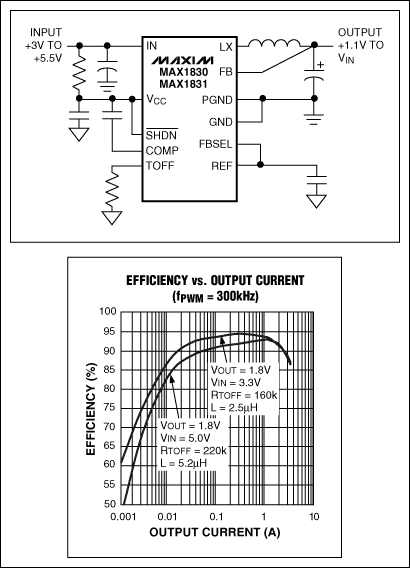 圖3. MAX1830開關調節器以高于90%的效率將3.3V電源轉換成1.8V，輸出電流范圍為20mA至2A，無需外部MOSFET。
