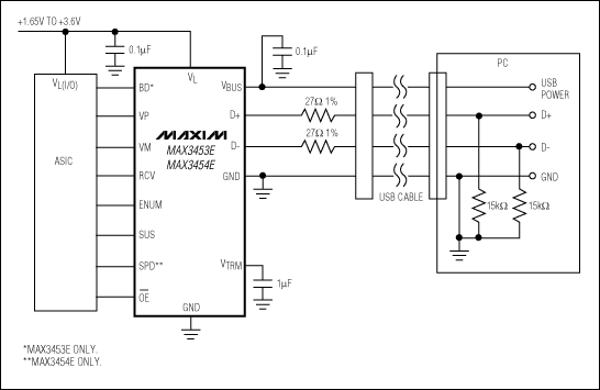 圖12. MAX3453 USB收發器能夠連接低壓邏輯和5V USB總線，完全兼容于USB 1.1/2.0，可支持12Mbps和1.5Mbps速率。