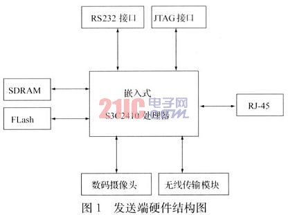 發(fā)送端硬件結(jié)構(gòu)圖