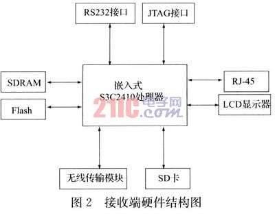 接收端硬件結(jié)構(gòu)圖