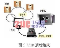 RFID系統組成