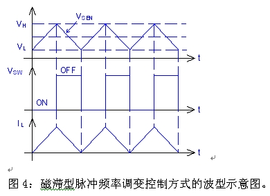 圖4：磁滯型脈沖頻率調(diào)變控制方式的波型示意圖。