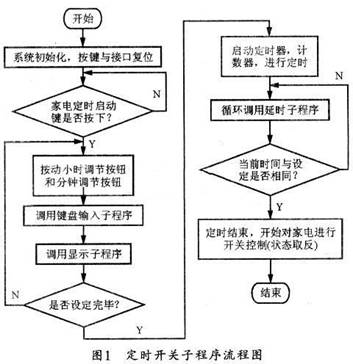 子程序流程圖